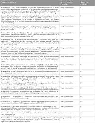 Unlocking the potential of fondaparinux: guideline for optimal usage and clinical suggestions (2023)